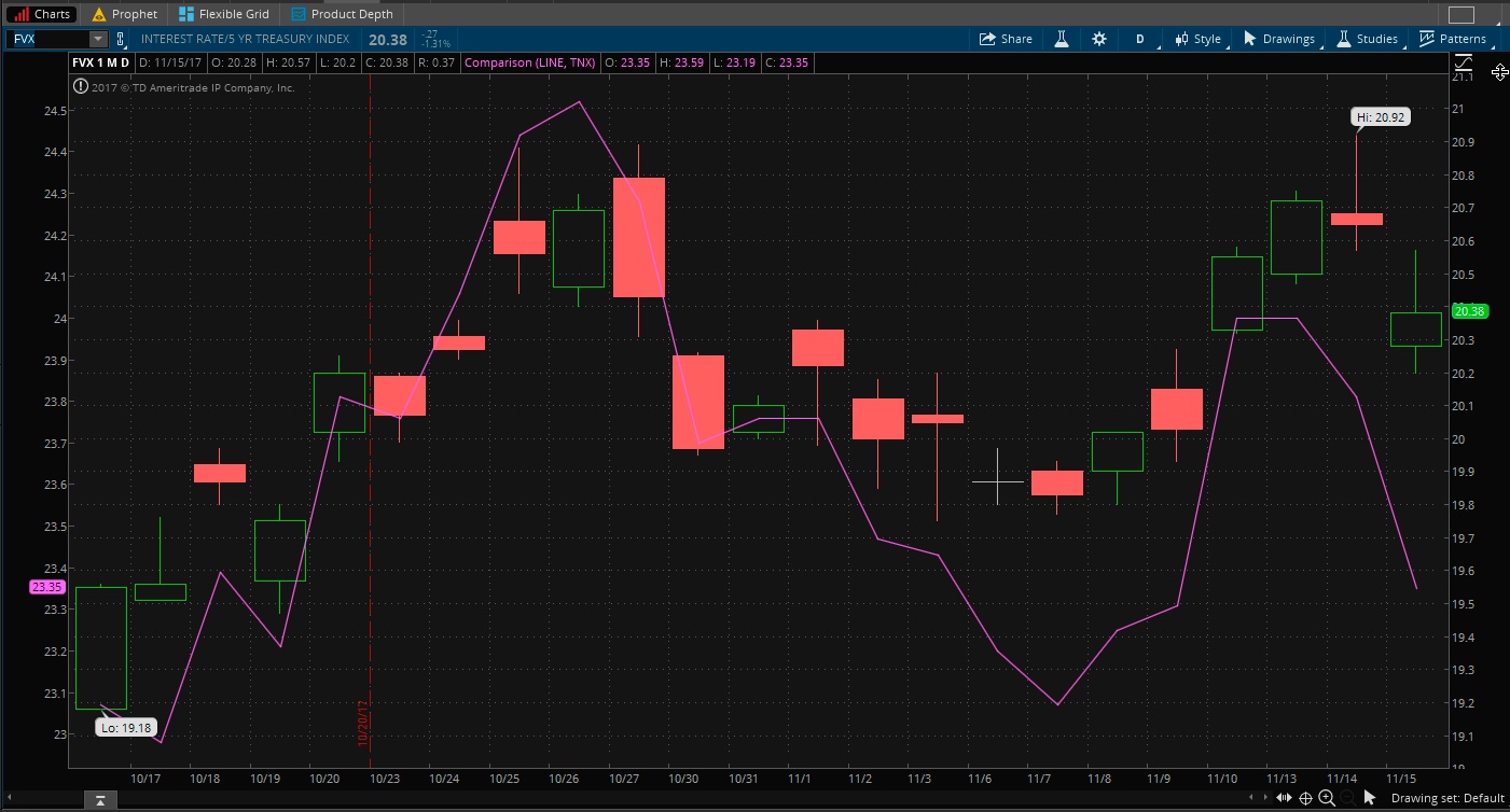 Five-Year Yield Five-Year Yield
